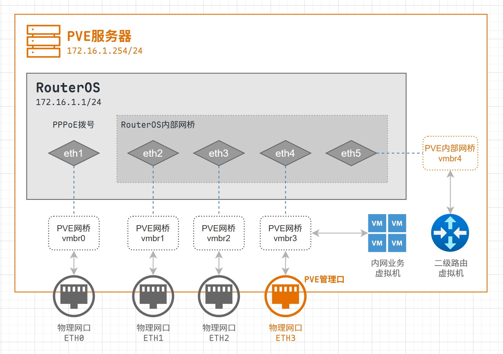PVE网络规划